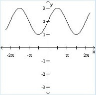 Use a vertical shift to graph the function. y = 2 + sin x-example-1