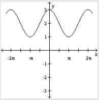 Use a vertical shift to graph the function. y = 2 + sin x-example-2