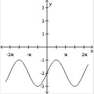 Use a vertical shift to graph the function. y = 2 + sin x-example-3