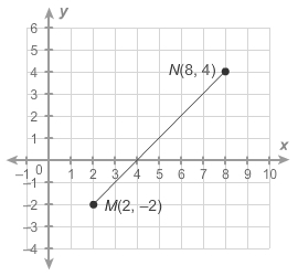 What is the length of MN¯¯¯¯¯¯¯ ? Round to the nearest tenth of a unit. Enter your-example-1