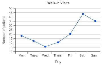 The graph shows the number of patients who were walk-in visits (did not have an appointment-example-1