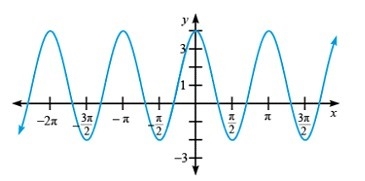 Find an equation of the cosine function whose graph is shown below. f(x)=____cos_____x-example-1