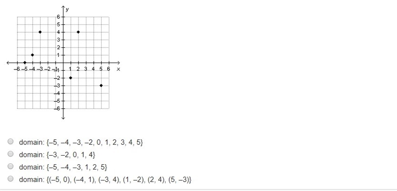 What is the domain of the relation graphed below? GET 50 POINTS!-example-1