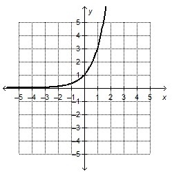 Which function is a shrink of the exponential growth function shown on the graph? A-example-1