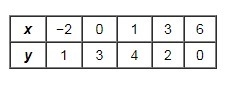 What is the value of the function when the value x = 0?-example-1