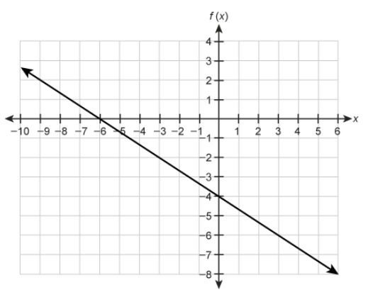 What is the linear function equation represented by the graph? f(x)=-example-1