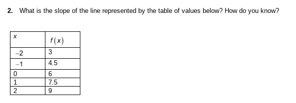 What is the slope of the line represented by the table of values?-example-1