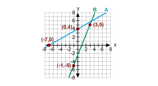 What is the slope of a line parallel to line B?-example-1