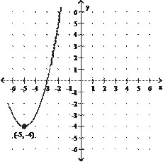 Use the graph to determine the function's domain and range. Explain your answer. Note-example-1