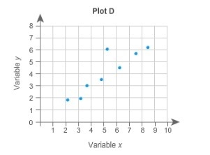 Which is the best estimate of the correlation coefficient for the scatter plot? A-example-1