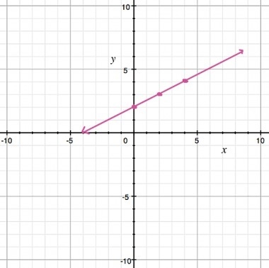 PLEASE HELP!!! What is the y-intercept of the line graphed?-example-1