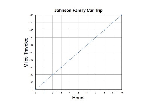 Please Help The Johnson family is taking a car trip. They are driving at an average-example-1