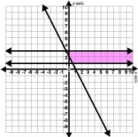 The following graph shows the solution to which system of inequalities? PLEASE HELP-example-1