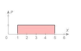 The graph shows a probability distribution. What is P(1.5≤X≤4.5)? Enter your answer-example-1