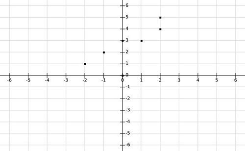 State the domain of the relation. A) {1, 2, 3, 3, 4, 5} B) {−3, −1, 1, 2, 3} C) {0, 1, 2} D-example-1