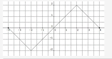 The graph of y = f ′(x), the derivative of f(x), is shown below. Given f(–4) = 2, evaluate-example-1