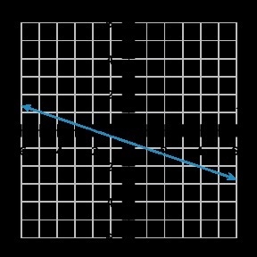 Choose the graph of 3x + y = –2.-example-1