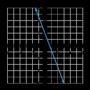 Choose the graph of 3x + y = –2.-example-3