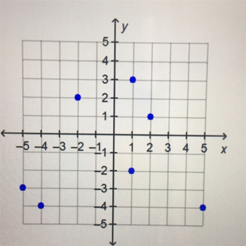 Which ordered pair to be removed so that the resulting graph represents a function-example-1