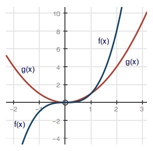 The graph below shows two polynomial functions, f(x) and g(x): Which of the following-example-1