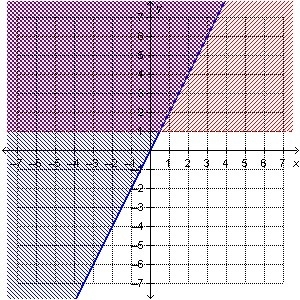 Need help asap before I die these are my last words.. Which system of inequalities-example-1