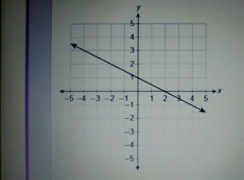 What is the linear function equation represented by the graph?-example-1