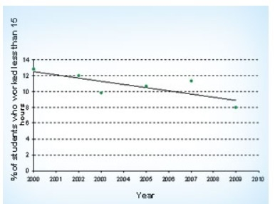 The graph gives data on the percentage of students who worked less than 15 hours a-example-1