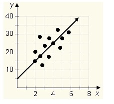 Look at the scatterplot. Which of these equations is the best representation of the-example-1