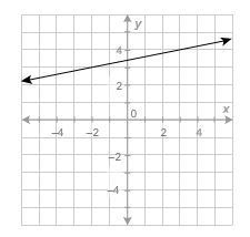 What is the value of the function at x=−2?-example-1