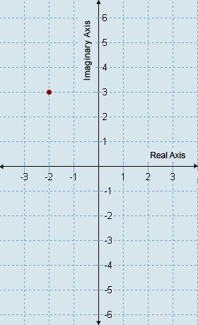 What is the imaginary part of the complex number plotted on this graph? 3 -2i -2 3i-example-1