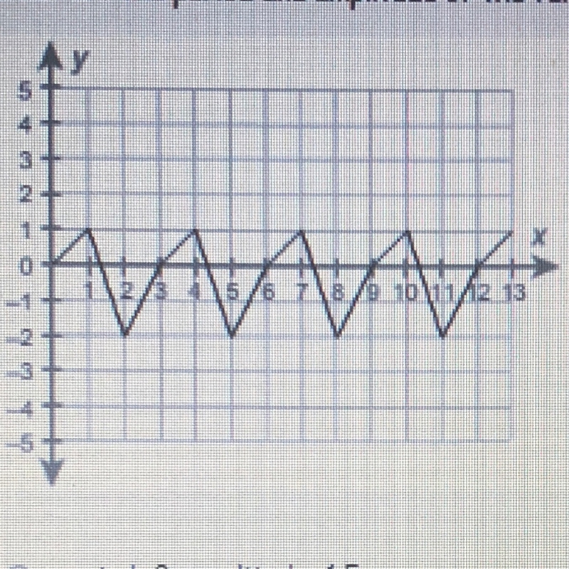 What are the period and amplitude of the function? A) period 3, amplitude 1.5 B) period-example-1