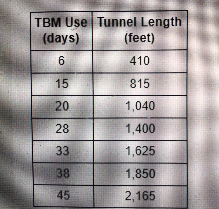 ~PLEASE HELP ASAP OFFERING 10 POINTS~ During a construction project, engineers used-example-1