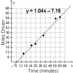 The points (15, 10), (25, 20), (30, 22), (40, 32), (55, 53), (60, 55) represent the-example-1