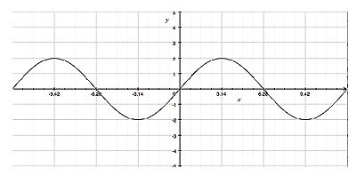 Find an equation of the sine function whose graph is shown below f(x)=_____sin------x-example-1