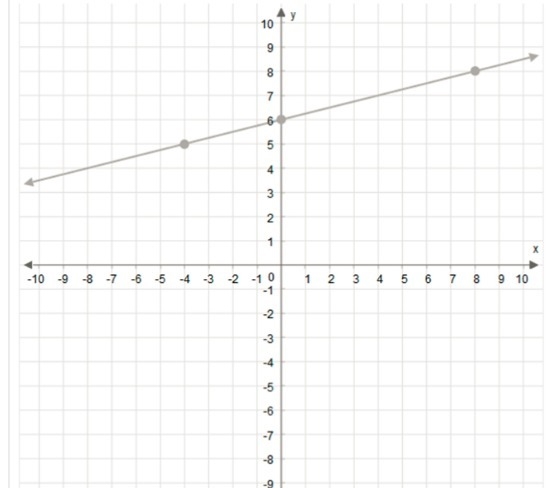 What is the slope of the line on the graph?-example-1