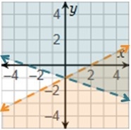 Which is the graph of the system x + 3y > –3 and y < 1/2x + 1?-example-1