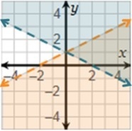 Which is the graph of the system x + 3y > –3 and y < 1/2x + 1?-example-2