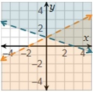 Which is the graph of the system x + 3y > –3 and y < 1/2x + 1?-example-3