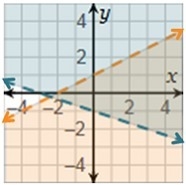 Which is the graph of the system x + 3y > –3 and y < 1/2x + 1?-example-4