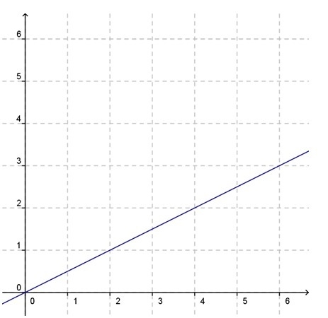 Which graph shows a proportional relationship? Answer choices attached.-example-1