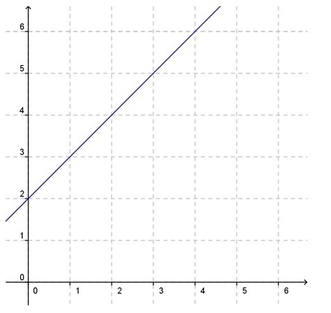 Which graph shows a proportional relationship? Answer choices attached.-example-2