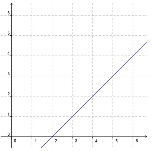 Which graph shows a proportional relationship? Answer choices attached.-example-4