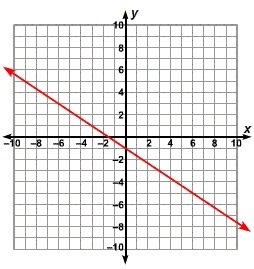 Which function rule produces the following graph? A. Y - 1 = -2/3 ( x + 3) B. Y + 1 = -2/3 (x-example-1