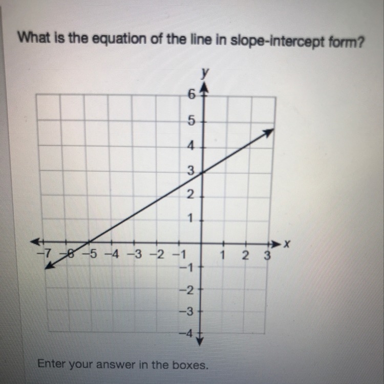 What is the equation of the line in slope-intercept form?-example-1