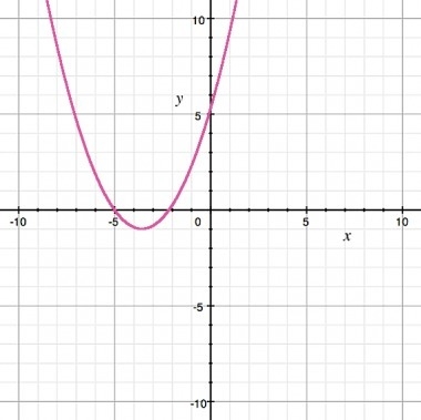 Identify the zeros of the quadratic function. A) x = 2 and x = 5 B) y = 2 and y = 5 C-example-1