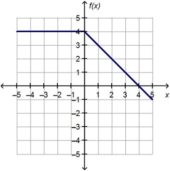 Need help as soon as possible! What is the range of f(x)?  f(x)  –∞ < f(x) ≤ 4  f-example-1