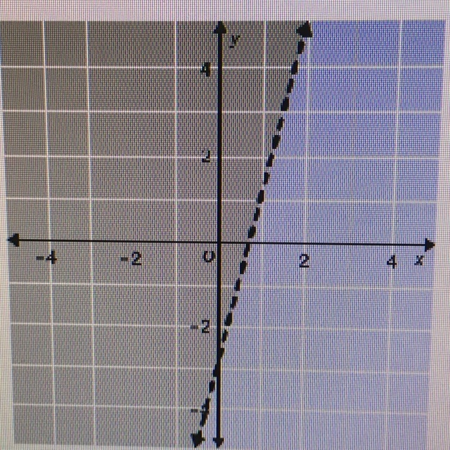 Write the linear inequality shown in the graph. The gray area represents the shaded-example-1