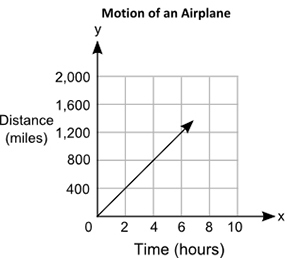 The graph shown here displays the distance, in miles, traveled by an airplane in a-example-1