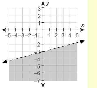 Graph y<4x−3 . Which one is it? 1, 2, 3, or 4-example-1