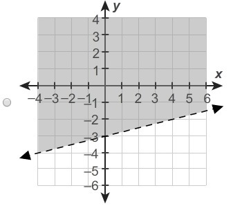 Graph y<4x−3 . Which one is it? 1, 2, 3, or 4-example-2